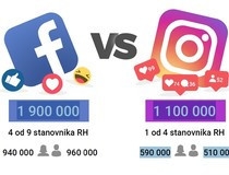 Društvene mreže hit među Hrvatima