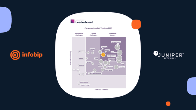 Infobip lider i na Juniper Research Conversational AI Leaderboardu